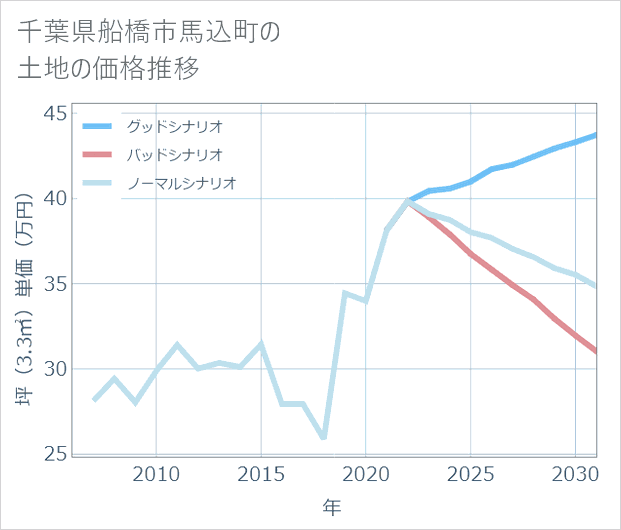千葉県船橋市馬込町の土地価格推移
