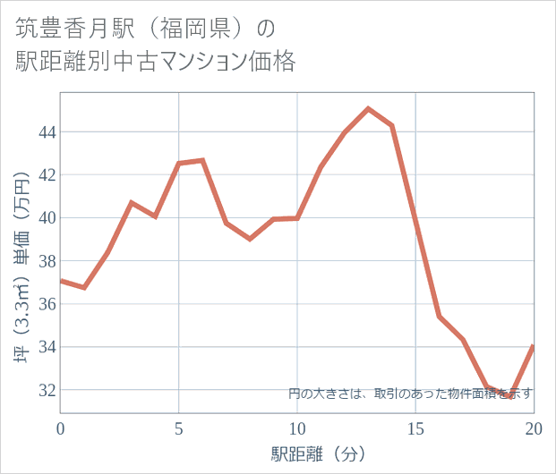 筑豊香月駅(福岡県)の徒歩距離別の中古マンション坪単価