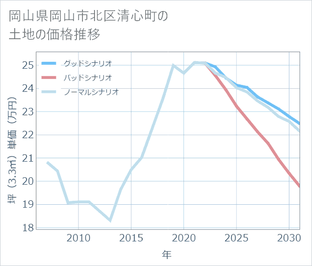 岡山県岡山市北区清心町の土地価格推移