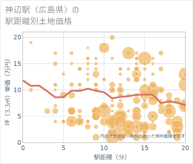 神辺駅(広島県)の徒歩距離別の土地坪単価