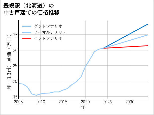 豊幌駅（北海道）の中古戸建て価格推移