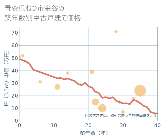 青森県むつ市金谷の築年数別の中古戸建て坪単価