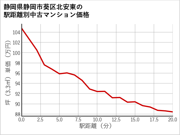 静岡県静岡市葵区北安東の徒歩距離別の中古マンション坪単価