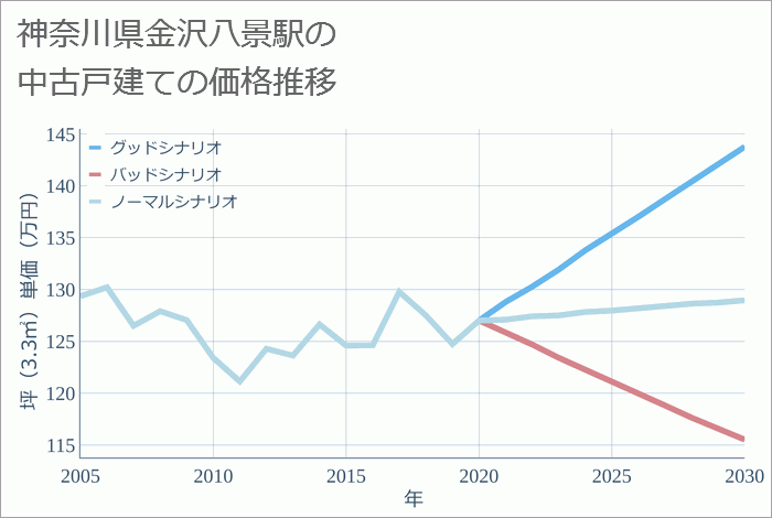 金沢八景駅（神奈川県）の中古戸建て価格推移