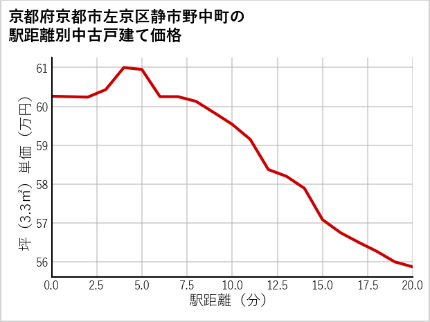 京都府京都市左京区静市野中町の徒歩距離別の中古戸建て坪単価
