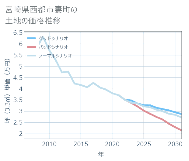 宮崎県西都市妻町の土地価格推移
