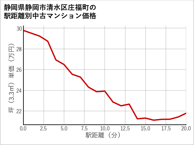 静岡県静岡市清水区庄福町の徒歩距離別の中古マンション坪単価