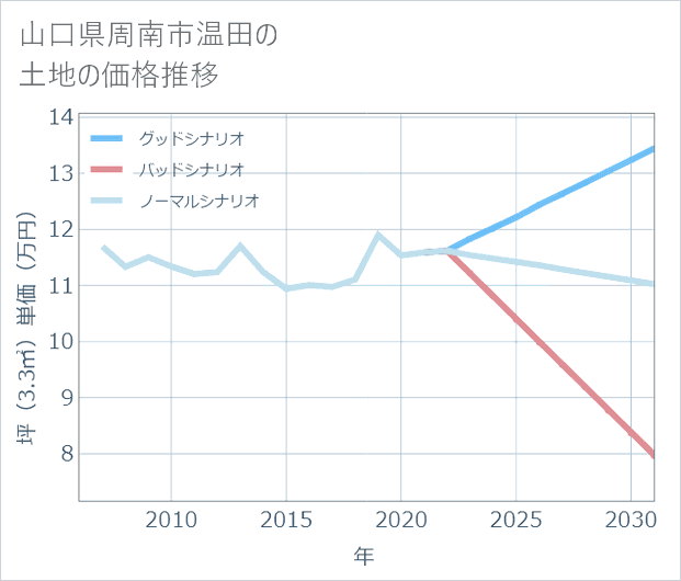 山口県周南市温田の土地価格推移