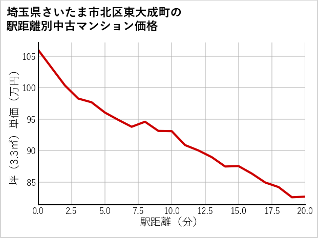 埼玉県さいたま市北区東大成町の徒歩距離別の中古マンション坪単価