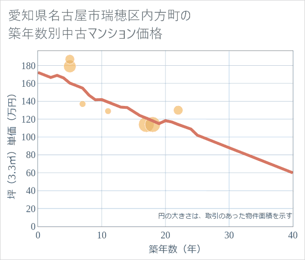 愛知県名古屋市瑞穂区内方町の築年数別の中古マンション坪単価