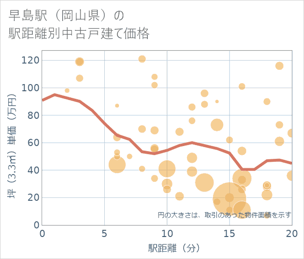 早島駅(岡山県)の徒歩距離別の中古戸建て坪単価