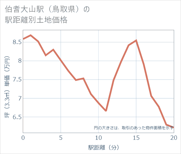 伯耆大山駅(鳥取県)の徒歩距離別の土地坪単価