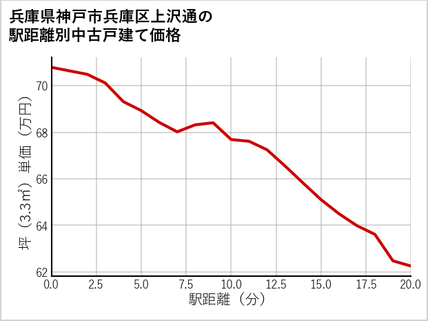 兵庫県神戸市兵庫区上沢通の徒歩距離別の中古戸建て坪単価