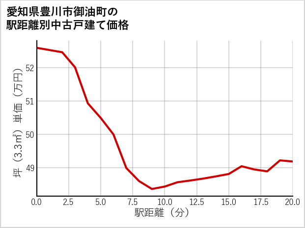 愛知県豊川市御油町の徒歩距離別の中古戸建て坪単価