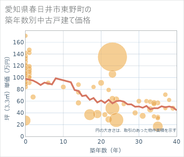 愛知県春日井市東野町の築年数別の中古戸建て坪単価
