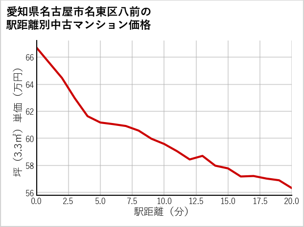 愛知県名古屋市名東区八前の徒歩距離別の中古マンション坪単価