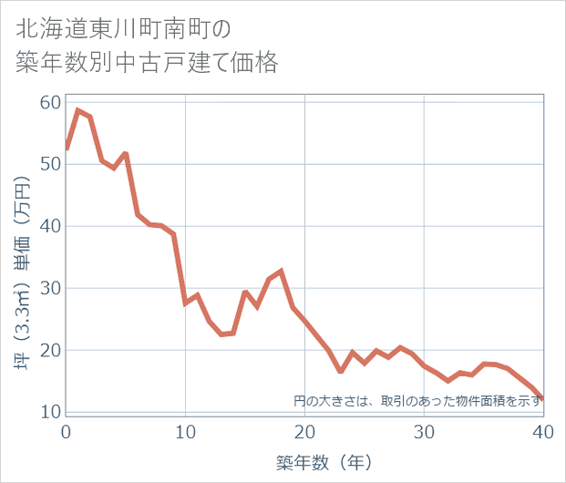 北海道東川町南町の築年数別の中古戸建て坪単価