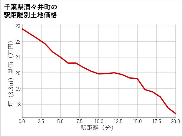 千葉県酒々井町東酒々井の徒歩距離別の土地坪単価