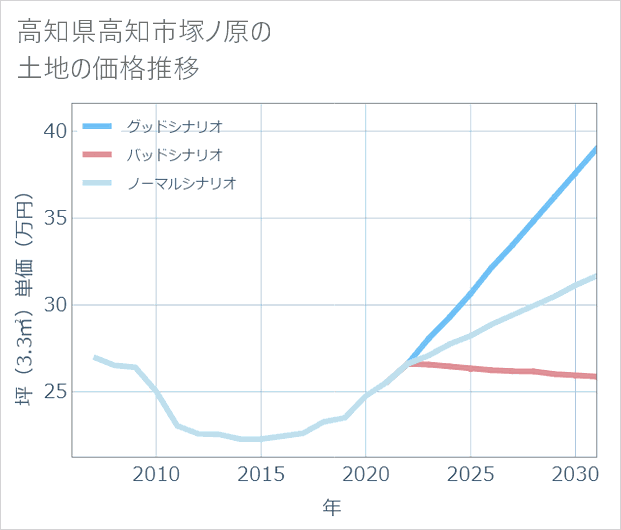 高知県高知市塚ノ原の土地価格推移