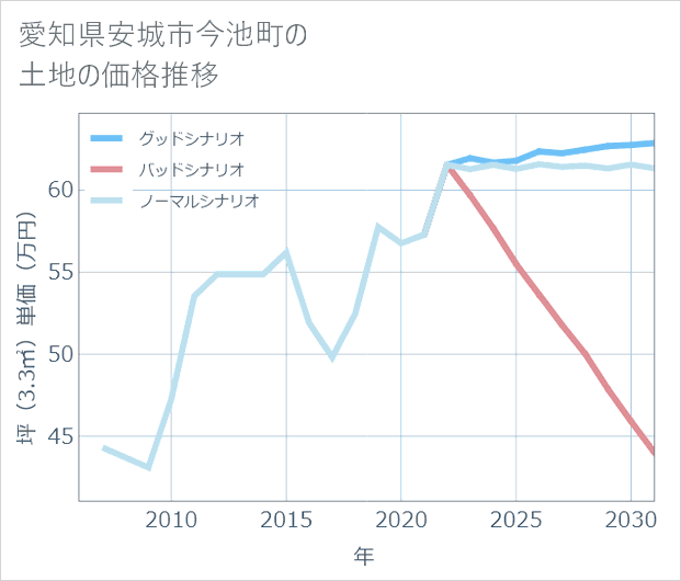 愛知県安城市今池町の土地価格推移