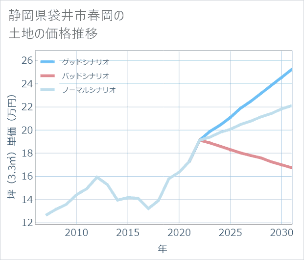 静岡県袋井市春岡の土地価格推移