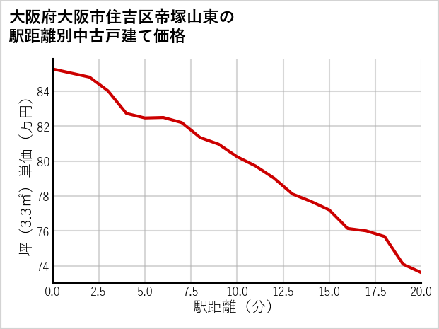大阪府大阪市住吉区帝塚山東の徒歩距離別の中古戸建て坪単価
