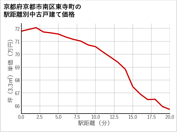 京都府京都市南区東寺町の徒歩距離別の中古戸建て坪単価