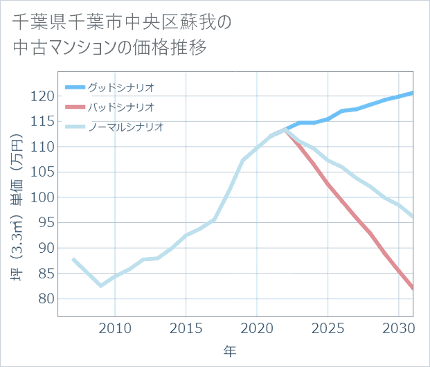 千葉県千葉市中央区蘇我の中古マンション価格推移