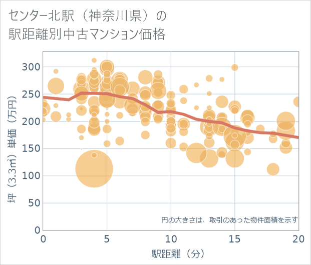 センター北駅(神奈川県)の徒歩距離別の中古マンション坪単価