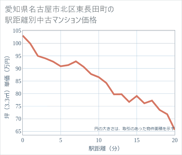 愛知県名古屋市北区東長田町の徒歩距離別の中古マンション坪単価
