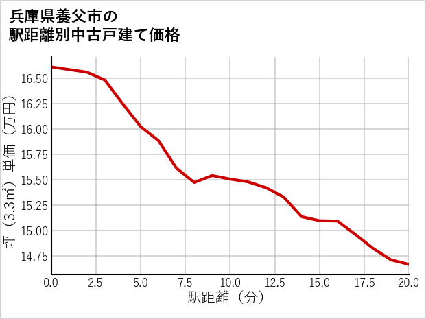 兵庫県養父市の徒歩距離別の中古戸建て坪単価
