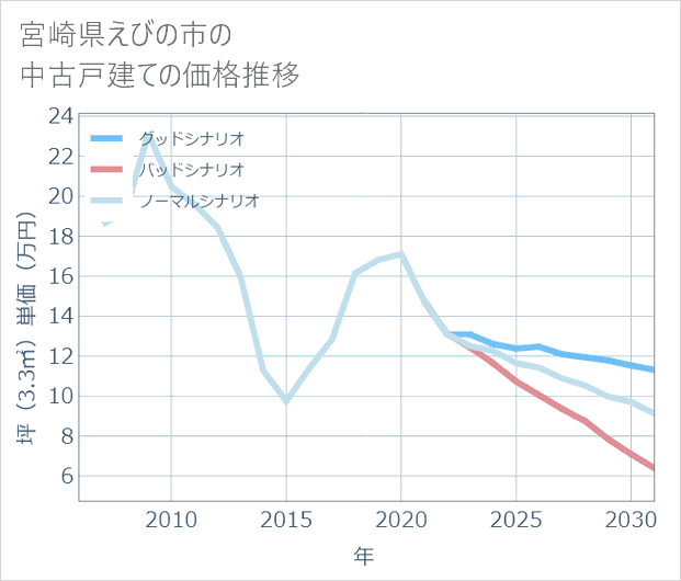 宮崎県えびの市の中古戸建て価格推移