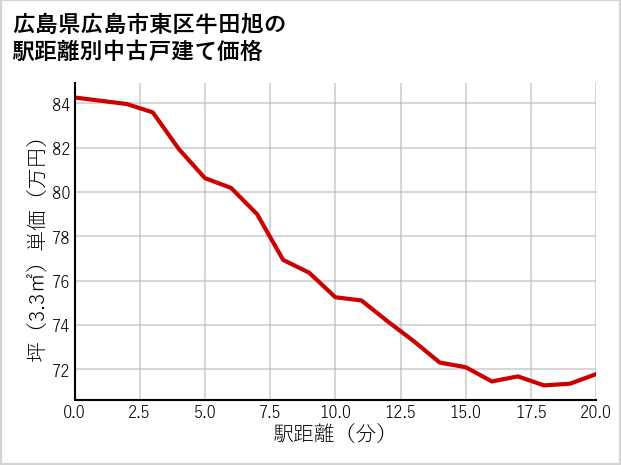 広島県広島市東区牛田旭の徒歩距離別の中古戸建て坪単価