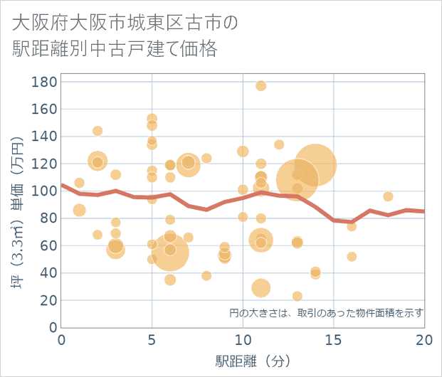 大阪府大阪市城東区古市の徒歩距離別の中古戸建て坪単価