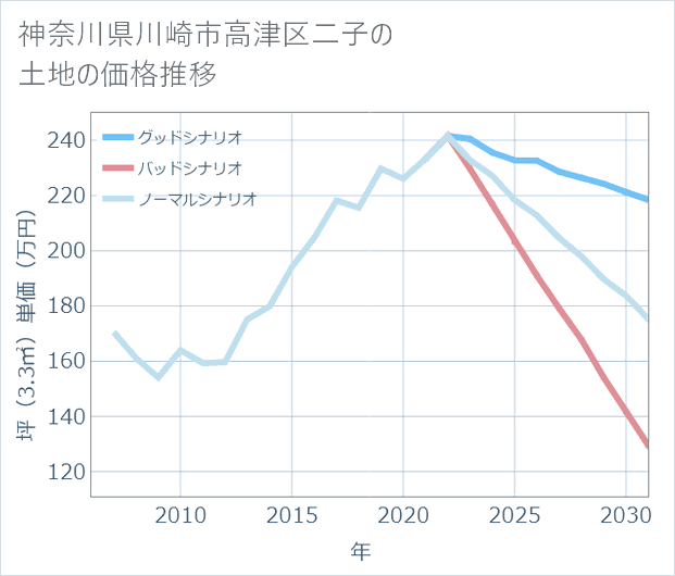 神奈川県川崎市高津区二子の土地価格推移