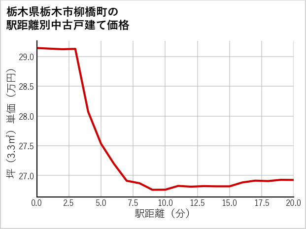 栃木県栃木市柳橋町の徒歩距離別の中古戸建て坪単価