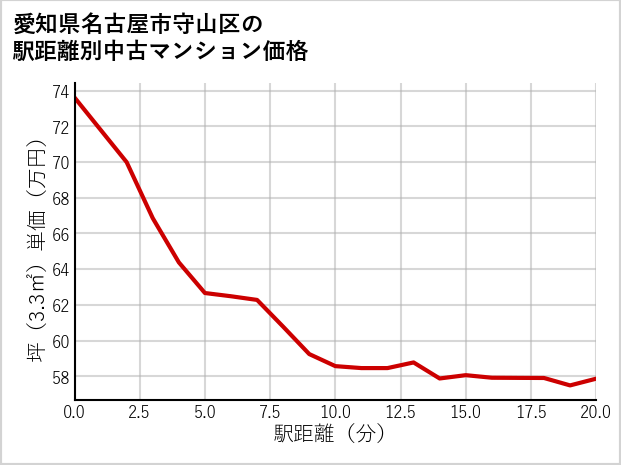 愛知県名古屋市守山区の徒歩距離別の中古マンション坪単価