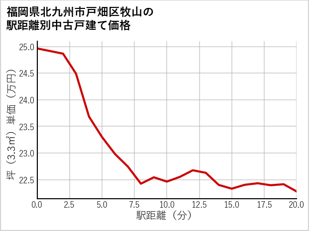 福岡県北九州市戸畑区牧山の徒歩距離別の中古戸建て坪単価