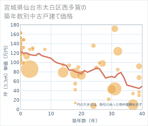 宮城県仙台市太白区西多賀の築年数別の中古戸建て坪単価