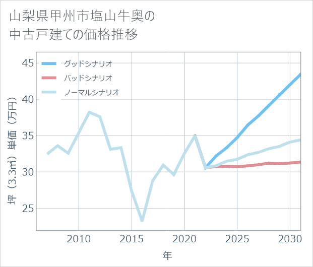 山梨県甲州市塩山牛奥の中古戸建て価格推移