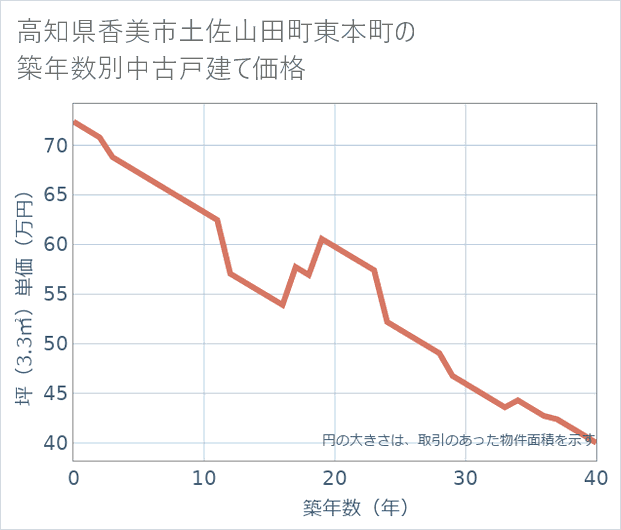高知県香美市土佐山田町東本町の築年数別の中古戸建て坪単価