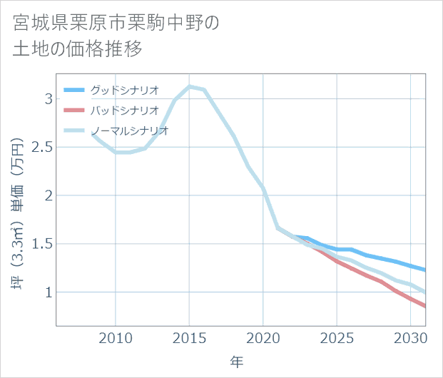 宮城県栗原市栗駒中野の土地価格推移