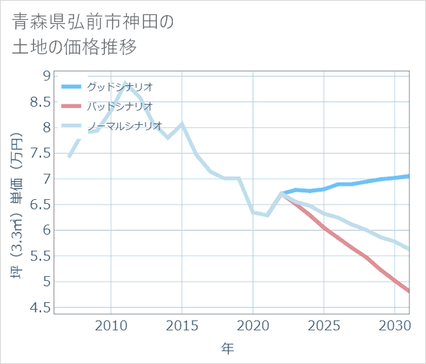 青森県弘前市神田の土地価格推移