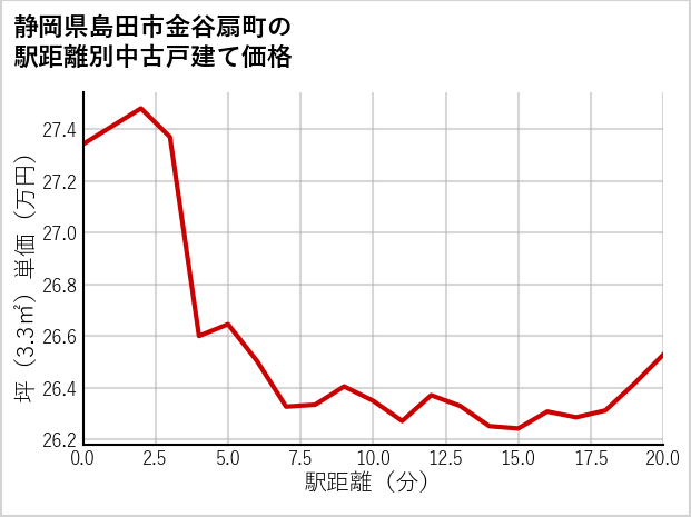 静岡県島田市金谷扇町の徒歩距離別の中古戸建て坪単価