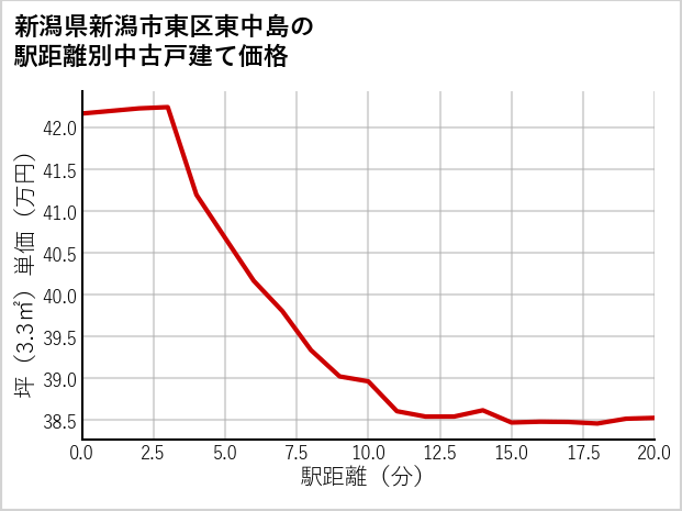 新潟県新潟市東区東中島の徒歩距離別の中古戸建て坪単価