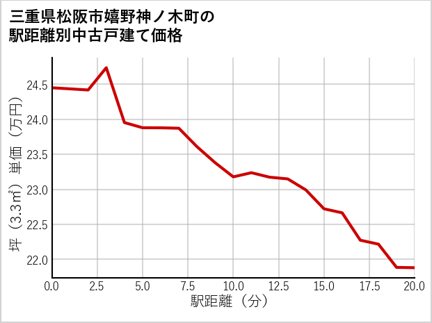 三重県松阪市嬉野神ノ木町の徒歩距離別の中古戸建て坪単価