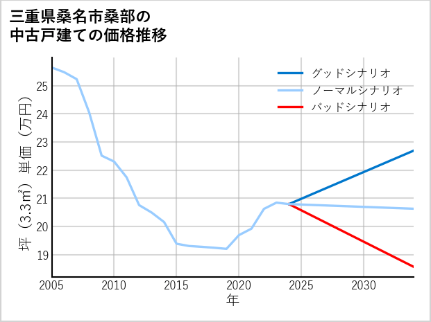 三重県桑名市桑部の中古戸建て価格推移