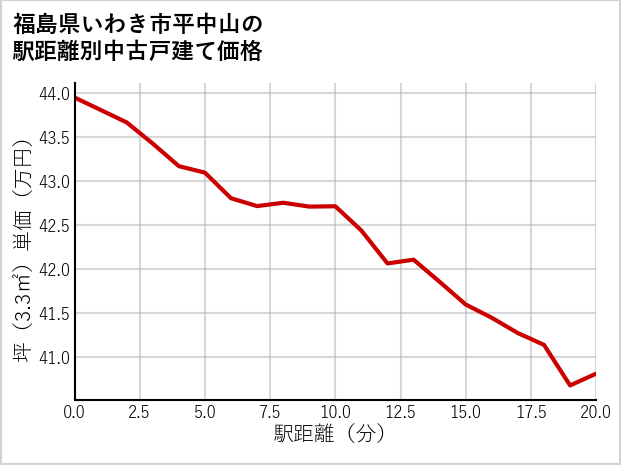 福島県いわき市平中山の徒歩距離別の中古戸建て坪単価
