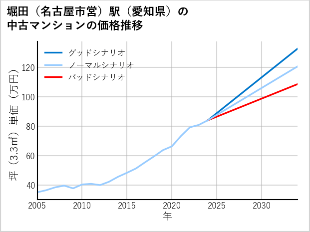 堀田〔名古屋市営〕駅（愛知県）の中古マンション価格推移