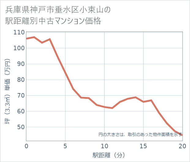 兵庫県神戸市垂水区小束山の徒歩距離別の中古マンション坪単価